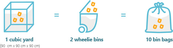 The image displays a simple diagram illustrating waste volume measurements, showing one cubic yard equivalent to two wheelie bins, each filled with rubbish, and ten bin bags, used as visual references for rubbish capacity. The cubic yard is depicted as a transparent square container with orange waste inside, positioned on the left side. To its right, an icon of a light blue wheelie bin with an open top contains orange waste material, representing the capacity of two bins. Further right, a soft grey drawstring bag filled with orange waste signifies the equivalent of ten bin bags. The diagram includes small orange dots to represent waste placement and provides clear visual comparisons for measuring rubbish volume. This visual aid supports rubbish removal services, such as those offered by Commercial Waste Lee, based in Lee, within the typical postcode area, and helps customers understand the volume of waste managed in domestic or commercial settings. The illustration emphasizes the practical use of bins and bags for waste collection and disposal in a straightforward, professional style suitable for the company's website about rubbish services.